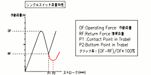 スイッチ荷重クリックストロークメタルドームスイッチ